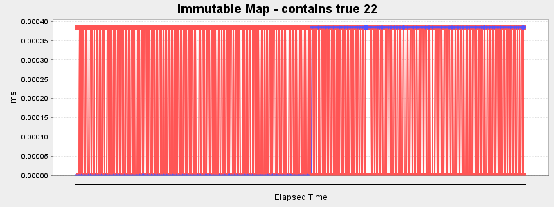 Immutable Map - contains true 22